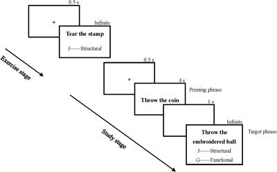 Sememe Heredity of Action Semantics: Evidence From the Priming Effect and Prospective Memory